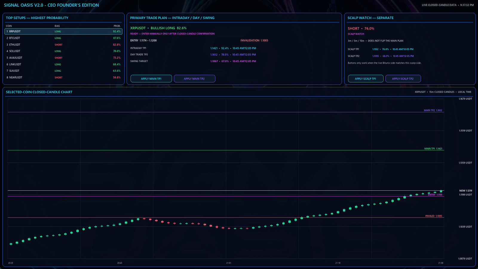 Signal Oasis Founder dashboard with ranked opportunities, trade plan, scalp plan, and candlestick chart